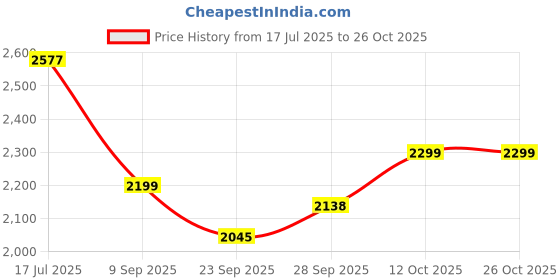 flipkart.com havells CIERA Cabin Fan 300 3 Blade Wall Fan havells Price History Graph from 17 Jul 2025 to 26 Oct 2025