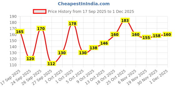 flipkart.com cierge Clutch Guitar Capo cierge Price History Graph from 17 Sep 2025 to 1 Dec 2025