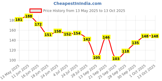 flipkart.com cierge Nylon Strap cierge Price History Graph from 13 May 2025 to 13 Oct 2025
