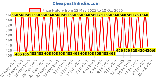 flipkart.com Cierie Anti Theft System Security Pad Lock with Burglar Smart Alarm Siren Motion Sensor Alarm Lock-A41 Genric Security anti Theft Padlock With Heavy Duty (AL-141) Price History Graph from 12 May 2025 to 10 Oct 2025