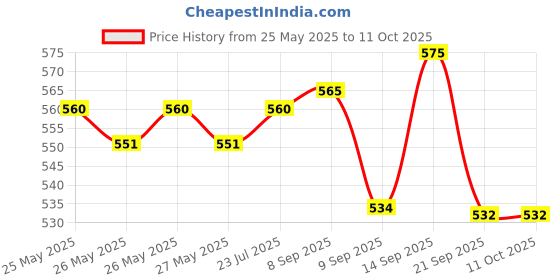 flipkart.com Cierie Anti Theft System Security Pad Lock with Burglar Smart Alarm Siren Motion Sensor Alarm Lock-A44 Anti Safety Lock With Multipurpose Siren Lock And Anti Theft Quaity (AL-144) Price History Graph from 25 May 2025 to 10 Oct 2025
