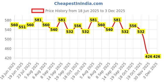 flipkart.com Cierie Anti Theft System Security Pad Lock with Burglar Smart Alarm Siren Motion Sensor Alarm Lock-A47 Pad Lock Anti Theft System with Burglar Smart Alarm Siren Luggage Strap (AL-147) Price History Graph from 18 Jun 2025 to 3 Dec 2025