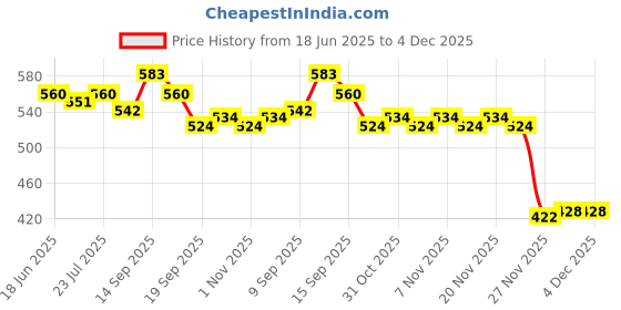 flipkart.com Cierie Anti Theft System Security Pad Lock with Burglar Smart Alarm Siren Motion Sensor Alarm Lock-A50 Heavy Duty Weatherproof Long Shackle Padlock Safety Lock (AL-150) Price History Graph from 18 Jun 2025 to 3 Dec 2025