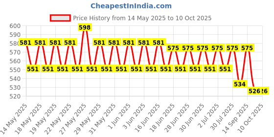flipkart.com Cierie Anti Theft System Security Pad Lock with Burglar Smart Alarm Siren Motion Sensor Alarm Lock-A54 Alarm Padlock Metal Lock Anti Theft System with Burglar Safety Lock (AL-154) Price History Graph from 14 May 2025 to 10 Oct 2025
