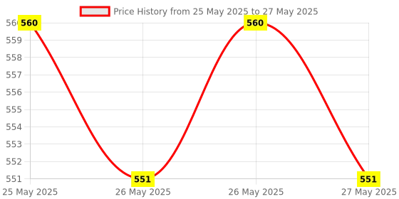 flipkart.com Cierie Anti Theft System Security Pad Lock with Burglar Smart Alarm Siren Motion Sensor Alarm Lock-A57 Multipurpose Alarm Clock With Anti Theft And Louder Siern Quality (AL-157) Price History Graph from 25 May 2025 to 27 May 2025
