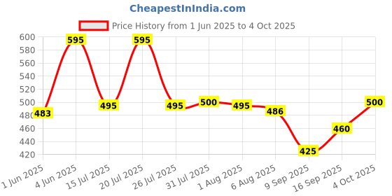 flipkart.com cierie Foldable Electric Kettle Portable Silicone Foldable Kettle 110-220V 650ML for Most Travel and Home & Office Use (Multi Color) Electric Kettle cierie Price History Graph from 1 Jun 2025 to 4 Oct 2025