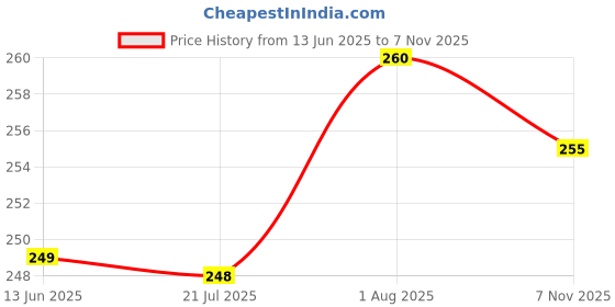 flipkart.com cierie Silicon Stretch lids for containers Stretchable microwavable Dishwasher 23016 2.6 inch, 3.8 inch, 4.5 inch, 5.7 inch, 6.5 inch, 8.3 inch Lid Set, Pack of 6 cierie Price History Graph from 13 Jun 2025 to 7 Nov 2025