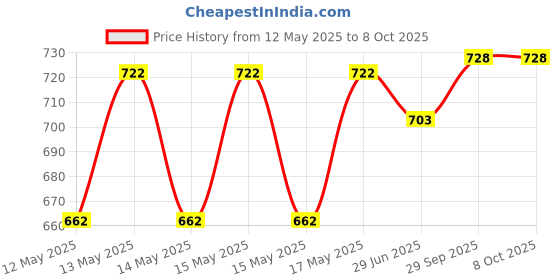 flipkart.com CIERZ 595 Trimmer 60 minRuntime 5 Length Settings Price History Graph from 12 May 2025 to 8 Oct 2025