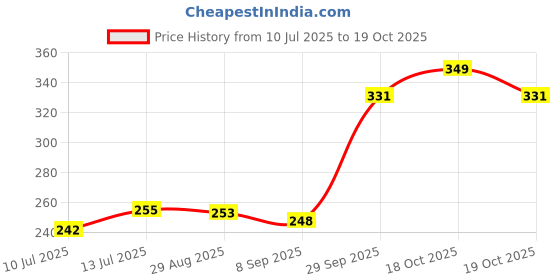 flipkart.com ciezar Cotton Abstract Sleeping Pillow Pack of 4 ciezar Price History Graph from 10 Jul 2025 to 18 Oct 2025