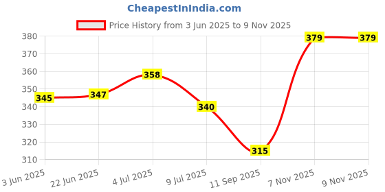 flipkart.com ciezar Cotton Solid Sleeping Pillow Pack of 5 ciezar Price History Graph from 3 Jun 2025 to 9 Nov 2025