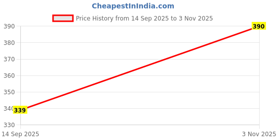 flipkart.com ciezar Cotton Solid Sleeping Pillow Pack of 5 ciezar Price History Graph from 14 Sep 2025 to 3 Nov 2025