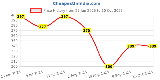 flipkart.com ciezar Luxury Microfibre Solid Baby Pillow Pack of 6 ciezar Price History Graph from 25 Jun 2025 to 10 Oct 2025
