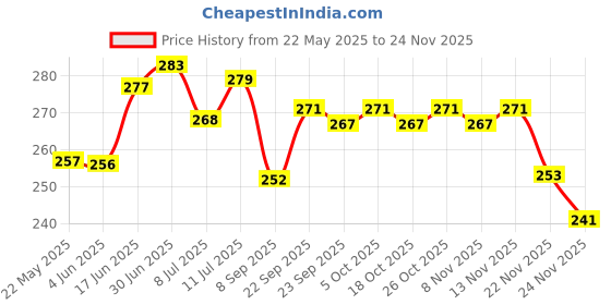 flipkart.com ciezar Luxury Microfibre Solid Sleeping Pillow Pack of 4 ciezar Price History Graph from 22 May 2025 to 24 Nov 2025