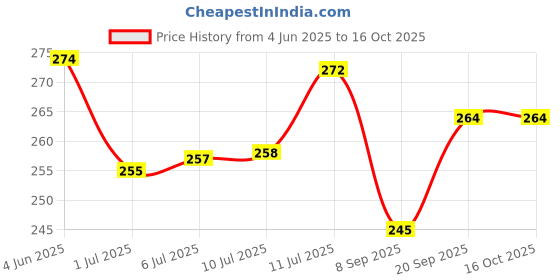 flipkart.com ciezar Luxury Microfibre Solid Sleeping Pillow Pack of 4 ciezar Price History Graph from 4 Jun 2025 to 16 Oct 2025