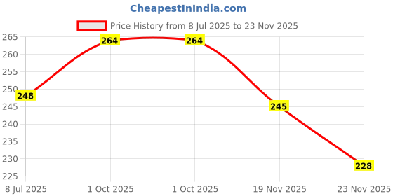 flipkart.com ciezar Luxury Microfibre Solid Sleeping Pillow Pack of 4 ciezar Price History Graph from 8 Jul 2025 to 23 Nov 2025