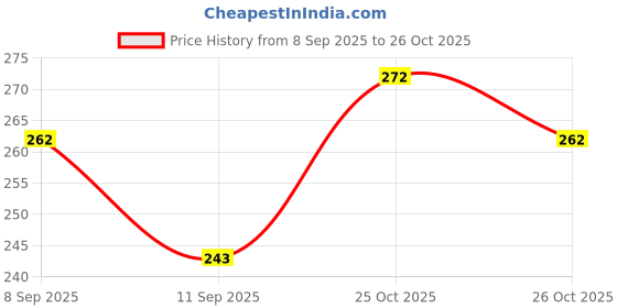 flipkart.com ciezar Luxury Microfibre Solid Sleeping Pillow Pack of 4 ciezar Price History Graph from 8 Sep 2025 to 25 Oct 2025