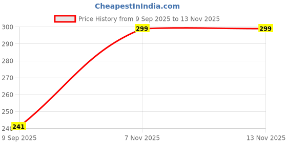 flipkart.com ciezar Luxury Microfibre Solid Sleeping Pillow Pack of 4 ciezar Price History Graph from 9 Sep 2025 to 12 Nov 2025