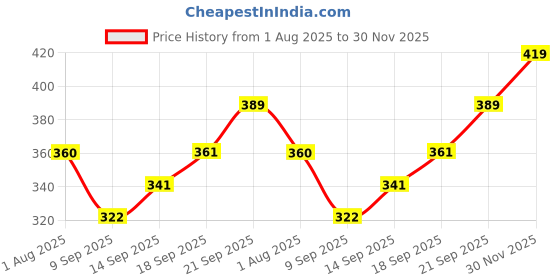 flipkart.com ciezar Luxury Microfibre Solid Sleeping Pillow Pack of 6 ciezar Price History Graph from 1 Aug 2025 to 30 Nov 2025