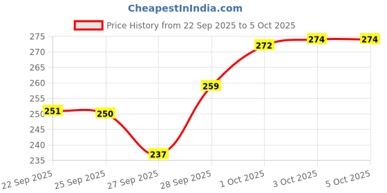 flipkart.com ciezar Luxury Polyester Fibre Abstract Sleeping Pillow Pack of 4 ciezar Price History Graph from 22 Sep 2025 to 5 Oct 2025