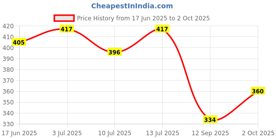 flipkart.com ciezar Luxury Polyester Fibre Abstract Sleeping Pillow Pack of 6 ciezar Price History Graph from 17 Jun 2025 to 2 Oct 2025