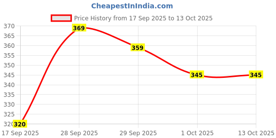 flipkart.com ciezar Luxury Polyester Fibre Abstract Sleeping Pillow Pack of 6 ciezar Price History Graph from 17 Sep 2025 to 13 Oct 2025