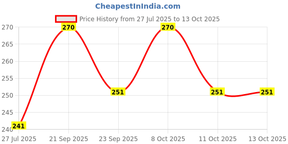 flipkart.com ciezar Luxury Polyester Fibre Solid Sleeping Pillow Pack of 3 ciezar Price History Graph from 27 Jul 2025 to 13 Oct 2025