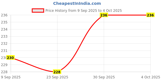 flipkart.com ciezar Luxury Polyester Fibre Solid Sleeping Pillow Pack of 3 ciezar Price History Graph from 9 Sep 2025 to 4 Oct 2025
