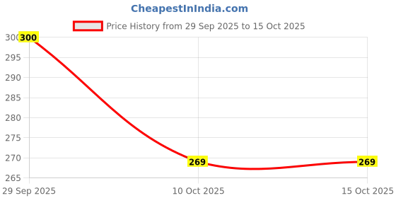 flipkart.com ciezar Microfibre Nature Sleeping Pillow Pack of 2 ciezar Price History Graph from 29 Sep 2025 to 14 Oct 2025