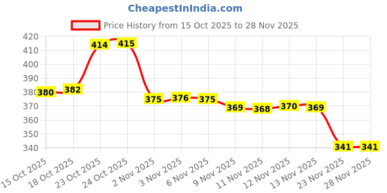 flipkart.com ciezar Microfibre Sleeping Pillow Pack of 6 Solid ciezar Price History Graph from 15 Oct 2025 to 28 Nov 2025