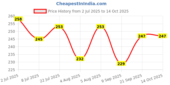 flipkart.com ciezar Microfibre Solid Sleeping Pillow Pack of 2 ciezar Price History Graph from 2 Jul 2025 to 13 Oct 2025