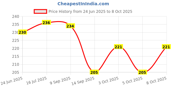 flipkart.com ciezar Microfibre Solid Sleeping Pillow Pack of 2 ciezar Price History Graph from 24 Jun 2025 to 8 Oct 2025
