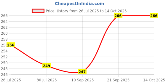 flipkart.com ciezar Microfibre Solid Sleeping Pillow Pack of 4 ciezar Price History Graph from 26 Jul 2025 to 14 Oct 2025