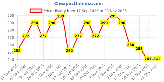 flipkart.com ciezar Microfibre Solid Sleeping Pillow Pack of 4 ciezar Price History Graph from 17 Sep 2025 to 29 Nov 2025