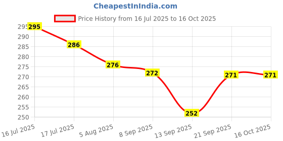 flipkart.com ciezar Microfibre Solid Sleeping Pillow Pack of 4 ciezar Price History Graph from 16 Jul 2025 to 16 Oct 2025