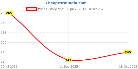 flipkart.com ciezar Microfibre Solid Sleeping Pillow Pack of 4 ciezar Price History Graph from 30 Jul 2025 to 18 Oct 2025