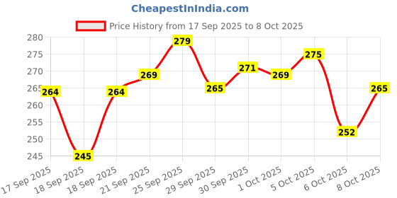 flipkart.com ciezar Microfibre Solid Sleeping Pillow Pack of 4 ciezar Price History Graph from 17 Sep 2025 to 8 Oct 2025