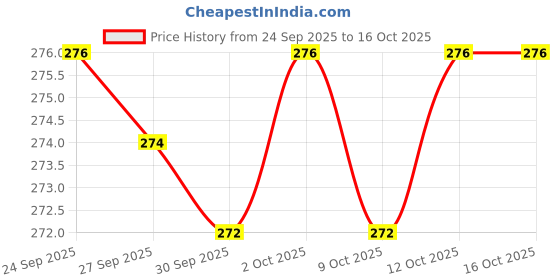flipkart.com ciezar Microfibre Solid Sleeping Pillow Pack of 4 ciezar Price History Graph from 24 Sep 2025 to 15 Oct 2025