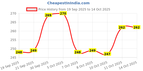 flipkart.com ciezar Microfibre Solid Sleeping Pillow Pack of 4 ciezar Price History Graph from 19 Sep 2025 to 14 Oct 2025
