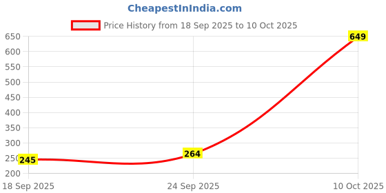 flipkart.com ciezar Microfibre Solid Sleeping Pillow Pack of 4 ciezar Price History Graph from 18 Sep 2025 to 10 Oct 2025