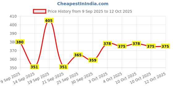 flipkart.com ciezar Microfibre Solid Sleeping Pillow Pack of 6 ciezar Price History Graph from 9 Sep 2025 to 12 Oct 2025