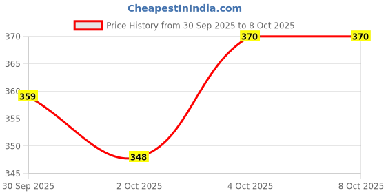 flipkart.com ciezar Microfibre Solid Sleeping Pillow Pack of 6 ciezar Price History Graph from 30 Sep 2025 to 7 Oct 2025