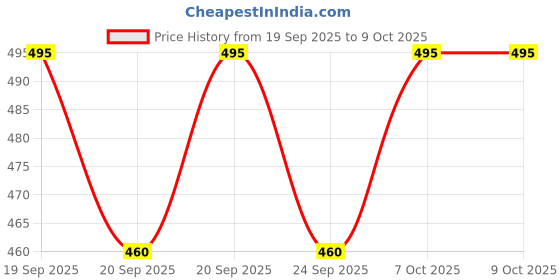 flipkart.com ala flame Cigar Cigarette Heavy Double Jet Flame Lighter Gas Lock System and Adjustable Flame Lock with Lighter Pocket Lighter ala flame Price History Graph from 19 Sep 2025 to 9 Oct 2025