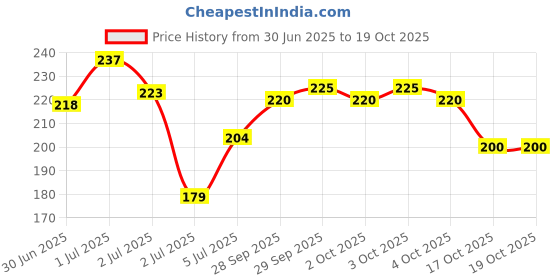 flipkart.com lomani Cigar Deodorant Spray - For Men lomani Price History Graph from 30 Jun 2025 to 18 Oct 2025