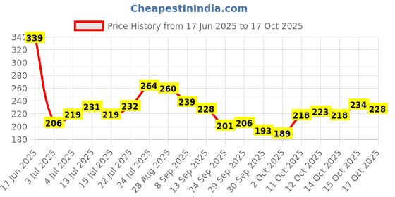flipkart.com lomani CIGAR #IMPORTED Deodorant Spray - For Men lomani Price History Graph from 17 Jun 2025 to 17 Oct 2025