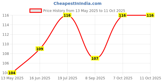 flipkart.com biopipe Cigarette Filter Holder for Clean & Cool Smoke Reduce Smoking Tar Plastic Outside Fitting Hookah Mouth Tip biopipe Price History Graph from 13 May 2025 to 10 Oct 2025