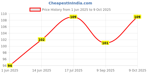 flipkart.com biopipe Cigarette Filter Holder Reduce Intake of Smoking Tar & Harmful Toxins Plastic Outside Fitting Hookah Mouth Tip biopipe Price History Graph from 1 Jun 2025 to 8 Oct 2025