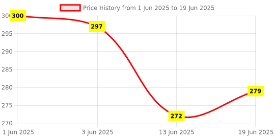 flipkart.com paavi Cigarette Jet Flame Blow Torch Barbeque Lighter Cigarette Jet Flame Blow Torch Barbeque Lighter for Hookah Coal, Cigars, Welding and Soldering, Melting gun Pocket Lighter paavi Price History Graph from 1 Jun 2025 to 19 Jun 2025