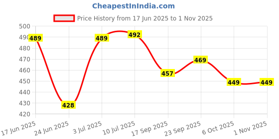 flipkart.com adorrobella Cigarette Lighter (18) Pocket Lighter adorrobella Price History Graph from 17 Jun 2025 to 31 Oct 2025