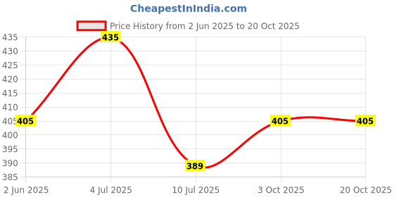 flipkart.com adorrobella Cigarette Lighter (4) Pocket Lighter adorrobella Price History Graph from 2 Jun 2025 to 19 Oct 2025