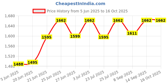 flipkart.com auto plus Cigarette Lighter Gun shaped Pocket Lighter auto plus Price History Graph from 5 Jun 2025 to 16 Oct 2025